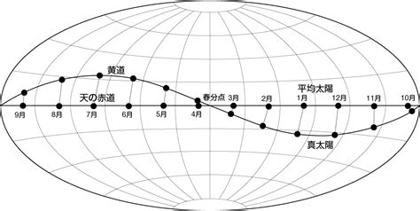 真太陽時計算器